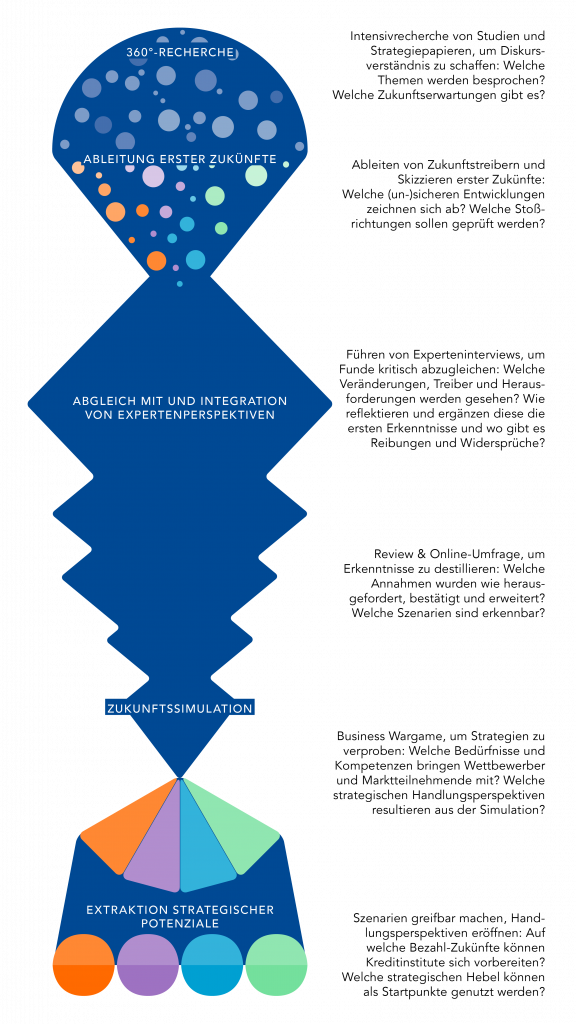 Grafik zur Prozessvisualisierung der Studie